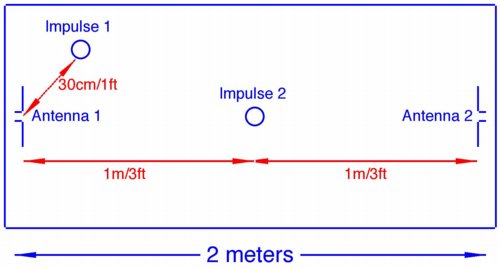 area with 2 impulses and antennas