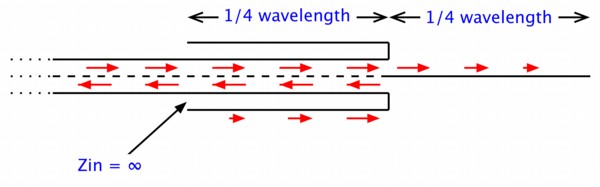 drawing of coaxial antenna with currents