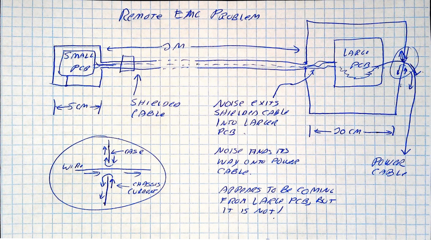 Diagram of EMC problem